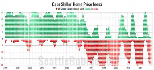Case-Shiller: Seattle Home Prices Hit New Post-Peak Low