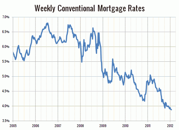 Weekly Conventional Mortgage Rates