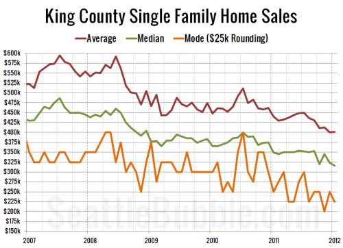 Average & Mode Price Falling With Median Since October