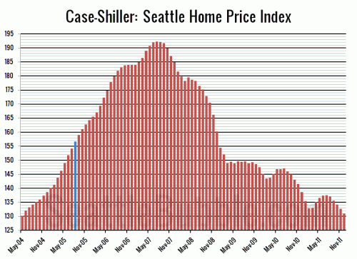 Case-Shiller: 2011 Heads Out with a Fizzle