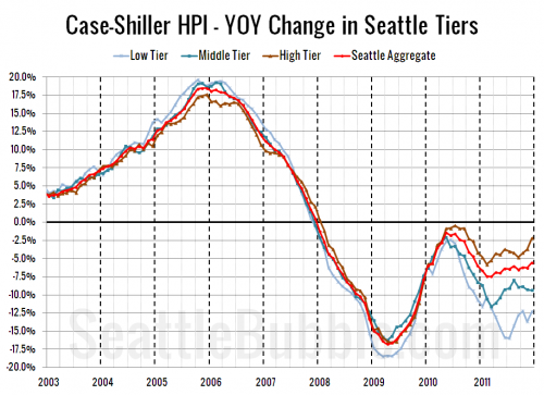 Case-Shiller Tiers: All Three Tiers Fell Again in December