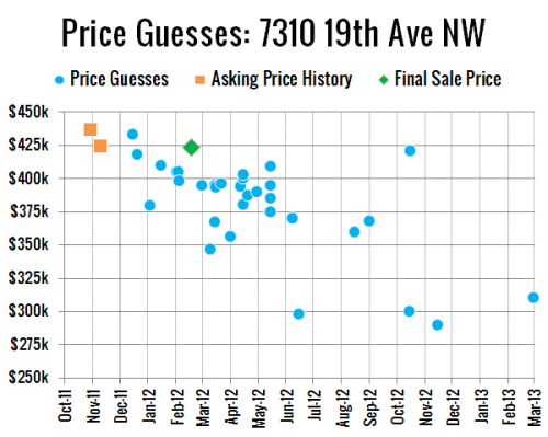 Guess the Price Round 3: We Have a Winner!