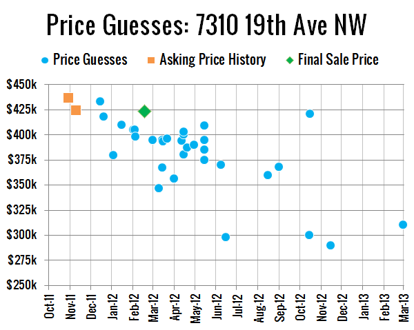 Price Guesses: 7310 19th Ave NW