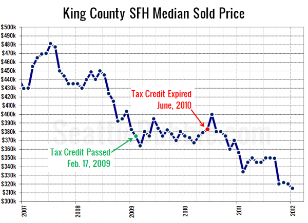 King County SFH Median Sold Price - Click to enlarge King County SFH Median Sold Price