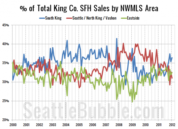 % of Total King Co. SFH Sales by NWMLS Area since 2000