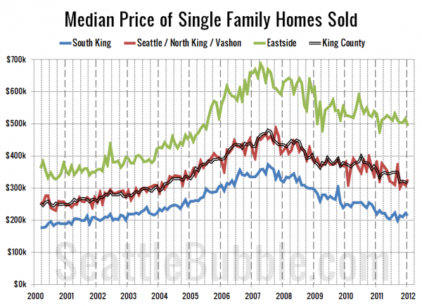 Median Price of Single Family Homes Sold