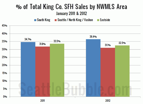 % of Total King Co. SFH Sales by NWMLS Area