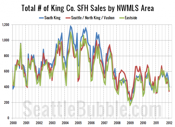 Total # of King Co. SFH Sales by NWMLS Area