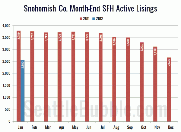 Snohomish County SFH Active Listings