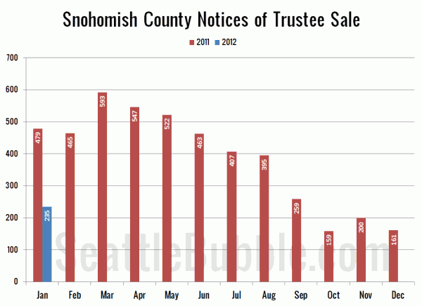 Snohomish County Notices of Trustee Sale