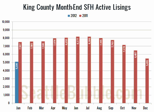 King County SFH Active Listings