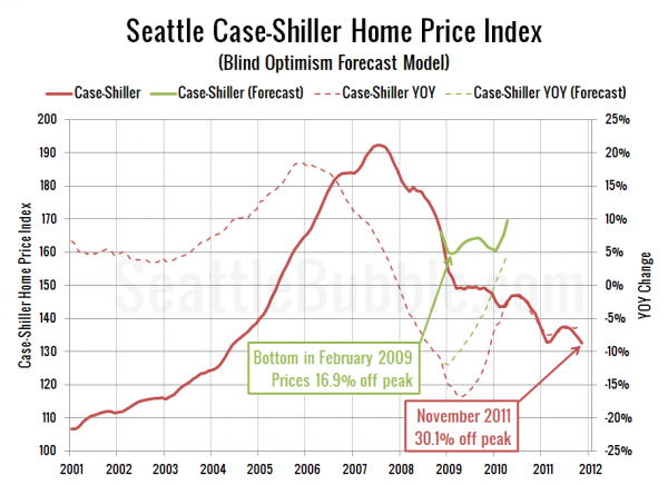 Seattle Case-Shiller Home Price Index (Blind Optimism Forecast Model) - Click to enlarge Seattle Case-Shiller Home Price Index (Blind Optimism Forecast Model)