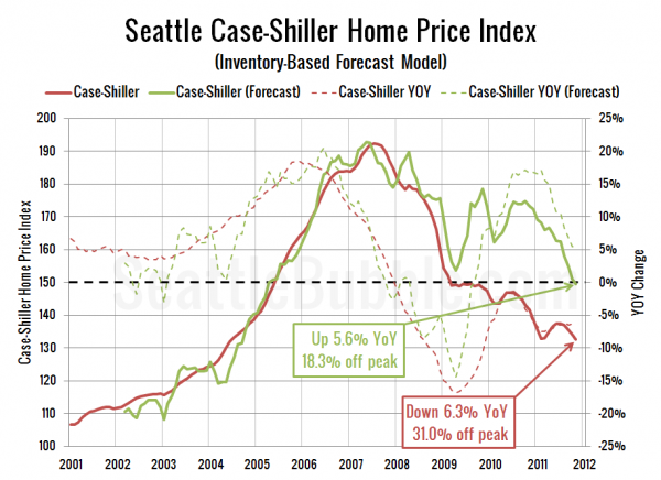 Seattle Case-Shiller Home Price Index (Inventory-Based Forecast Model) - Click to enlarge Seattle Case-Shiller Home Price Index (Inventory-Based Forecast Model)