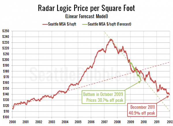 Radar Logic Price per Square Foot (Linear Forecast Model) - Click to enlarge Radar Logic Price per Square Foot (Linear Forecast Model)