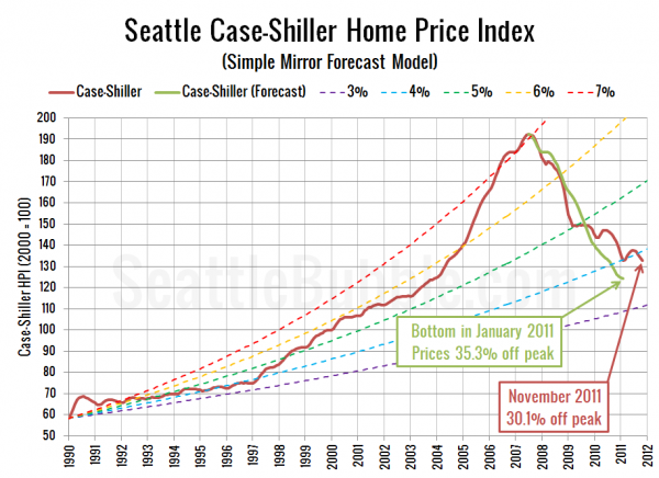 Seattle Case-Shiller Home Price Index (Simple Mirror Forecast Model) - Click to enlarge Seattle Case-Shiller Home Price Index (Simple Mirror Forecast Model)