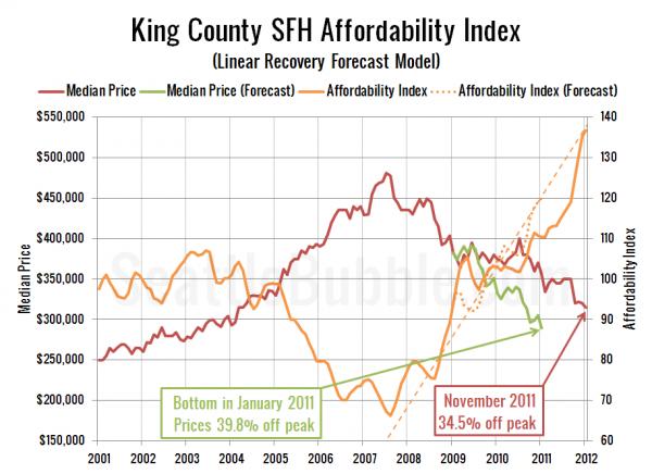 King County SFH Affordability Index (Linear Recovery Forecast Model) - Click to enlarge King County SFH Affordability Index (Linear Recovery Forecast Model)