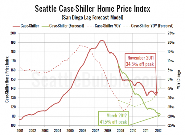 Seattle Case-Shiller Home Price Index (San Diego Lag Forecast Model) - Click to enlarge Seattle Case-Shiller Home Price Index (San Diego Lag Forecast Model)
