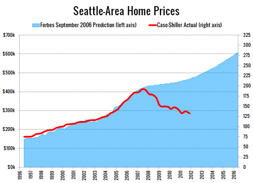 Reader Question: Sell Now, or Rent It & Wait?