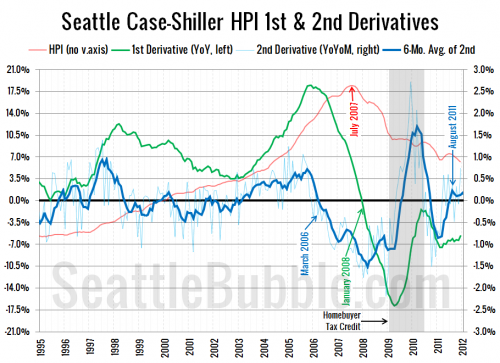 Second Derivative Suggests Imminent Price Stabilization