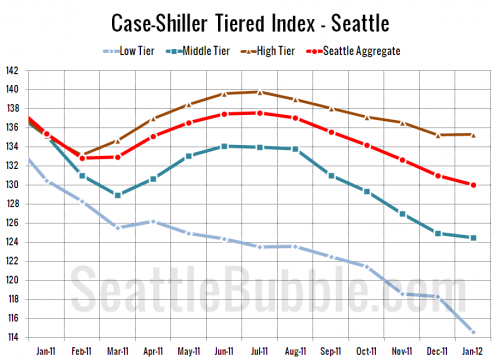 Case-Shiller Tiers: High Tier Breaks Into the Black
