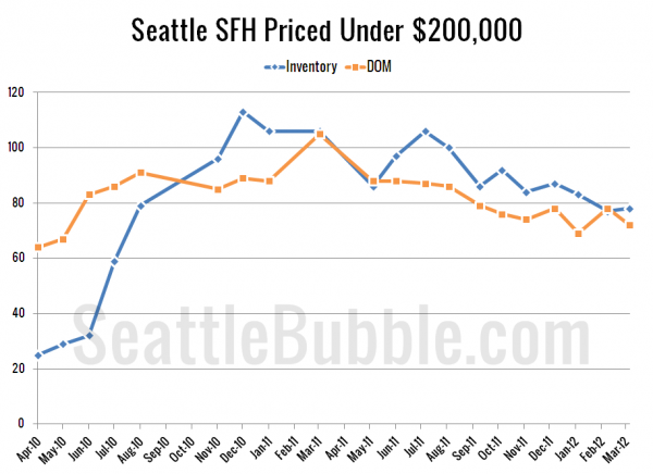 Seattle's Cheapest Homes: Stat Trends