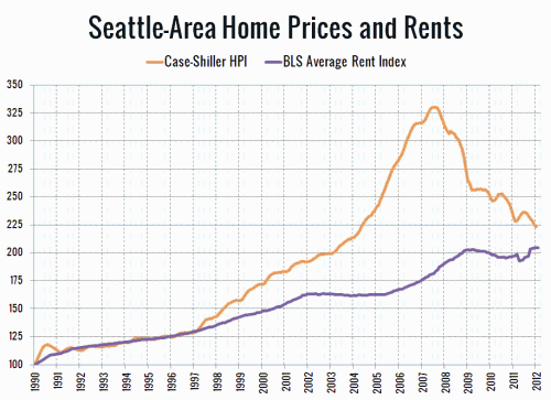Price to Rent Ratio at Early 1998 Levels