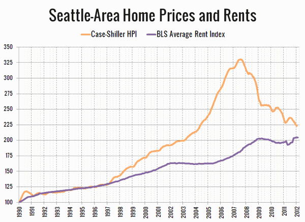 Seattle Home Prices and Rents