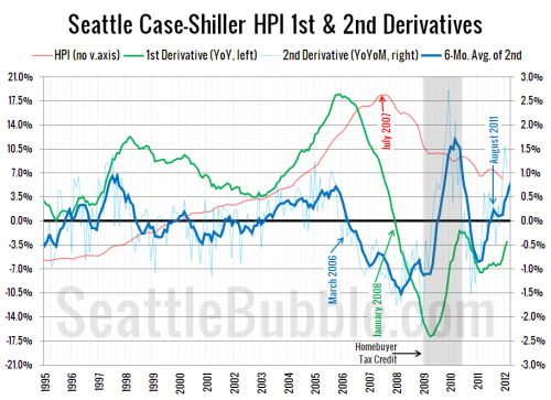 Home Price Second Derivative Continues to Increase