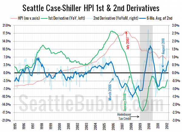 Seattle Case-Shiller HPI 1st & 2nd Derivatives