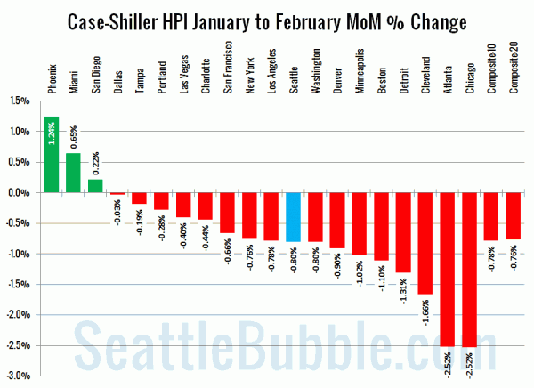 Case-Shiller HPI: Month-to-Month