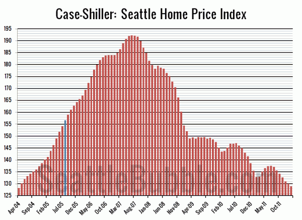 Case-Shiller: Seattle Home Price Index