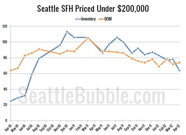 Seattle's Cheapest Homes: Stat Trends