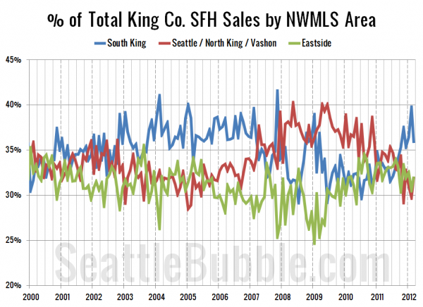 % of Total King Co. SFH Sales by NWMLS Area since 2000