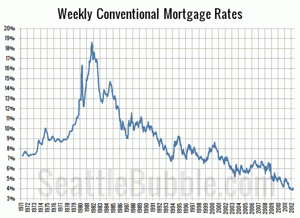 Weekly Conventional Mortgage Rates