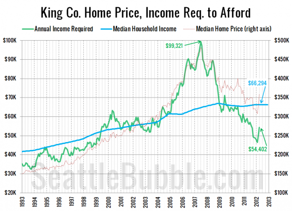 King Co. Home Price, Income Req. to Afford