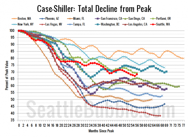 Case-Shiller HPI: Decline From Peak