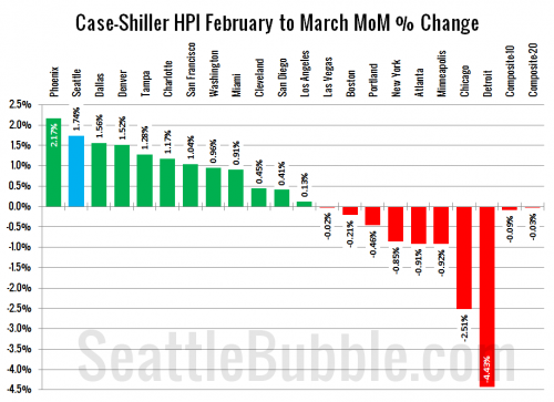Case-Shiller: Home Prices Hit Predictable Spring Bounce