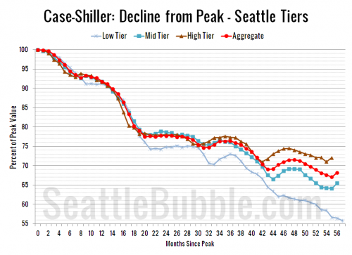 Case-Shiller Tiers: Low Tier Drags Seattle Index Down
