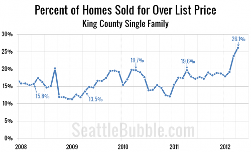 One in Four Local Houses Sold for Over List Price in April