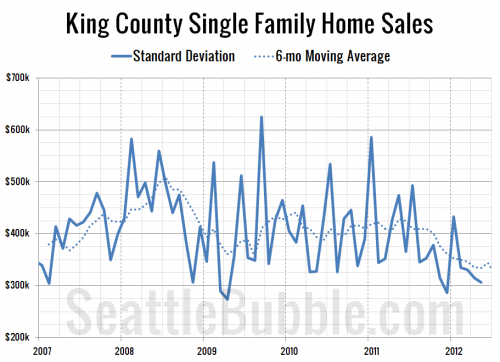 Mode Price Holds Steady as Average and Median Rise