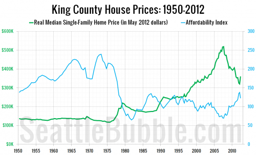 King County Home Prices & Affordability 1950 - Q2 2012