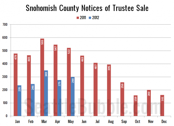 Snohomish County Notices of Trustee Sale