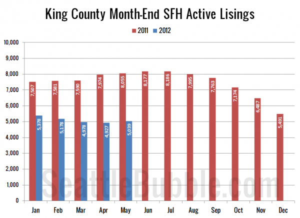 King County SFH Active Listings