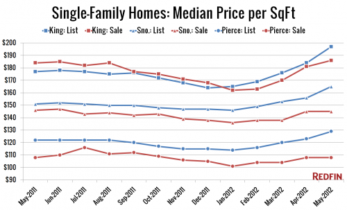 Redfin: Seattle-Area Prices Creep Up Through Spring