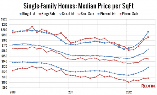 By Request: 2+ Years of Redfin Size-Adjusted Prices