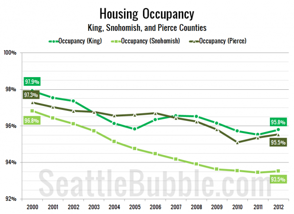 Puget Sound County Housing Occupancy