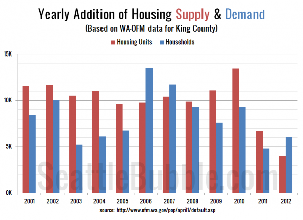 King County Housing Supply & Demand