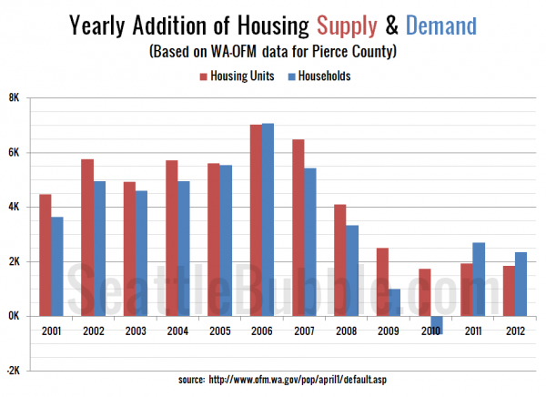 Pierce County Housing Supply & Demand