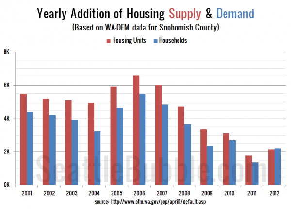 Snohomish County Housing Supply & Demand