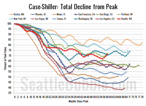 Case-Shiller: Seattle Back in the Black